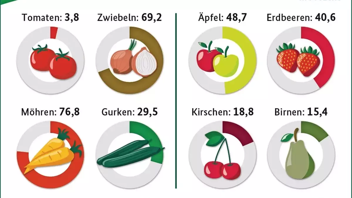 Selbstversorgungsgrad bei Obst und Gemüse in Deutschland