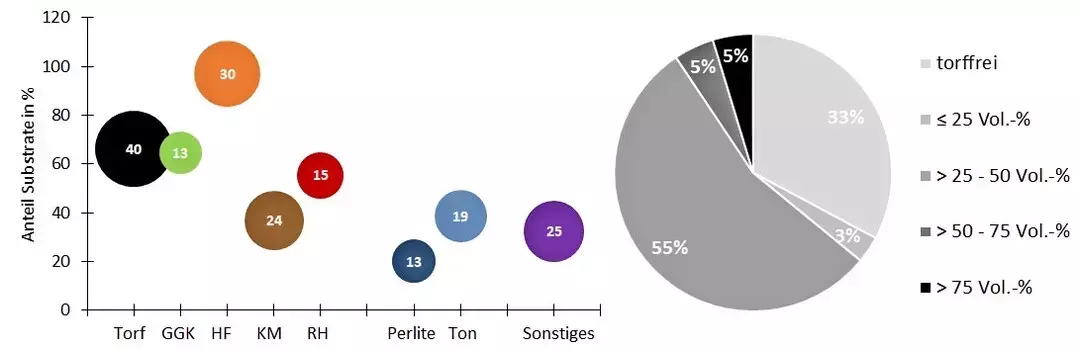 Reduzierung des Torfanteils schreitet voran, jedoch bleibt die Umsetzung eine Herausforderung