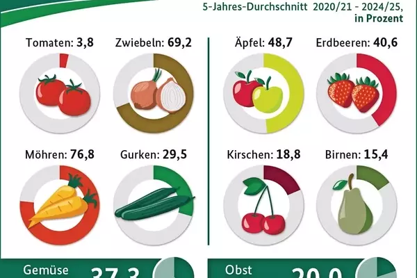 Selbstversorgungsgrad bei Obst und Gemüse in Deutschland